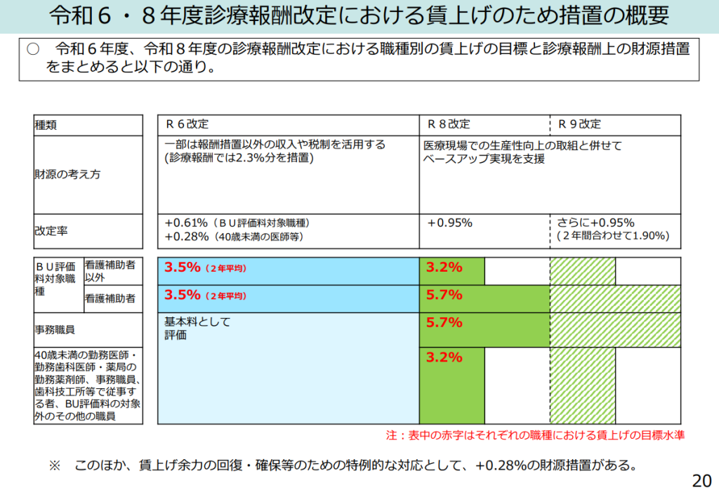 令和6・8年度診療報酬改定における賃上げのための措置の概要