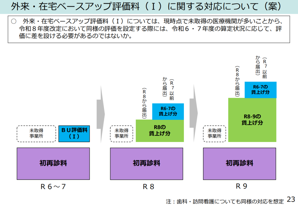 外来・在宅ベースアップ評価料(Ⅰ)に関する対応について(案)