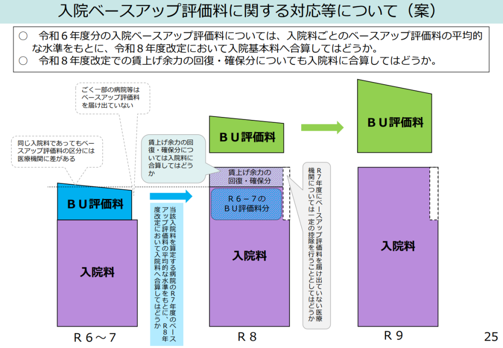 入院ベースアップ評価料に関する対応等について(案)
