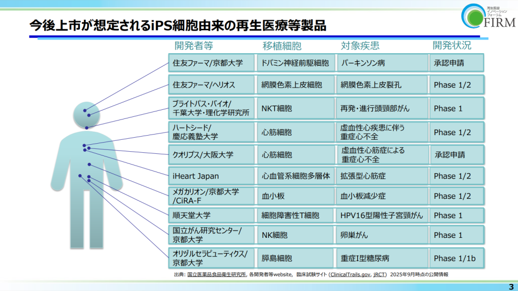 今後上市が想定されるiPS細胞由来の再生医療等製品