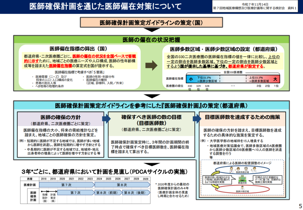 医師確保計画を通じた医師偏在対策について