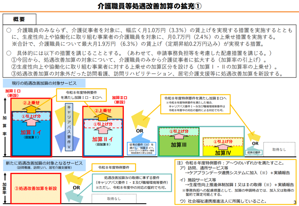 介護職等処遇改善加算の拡充①