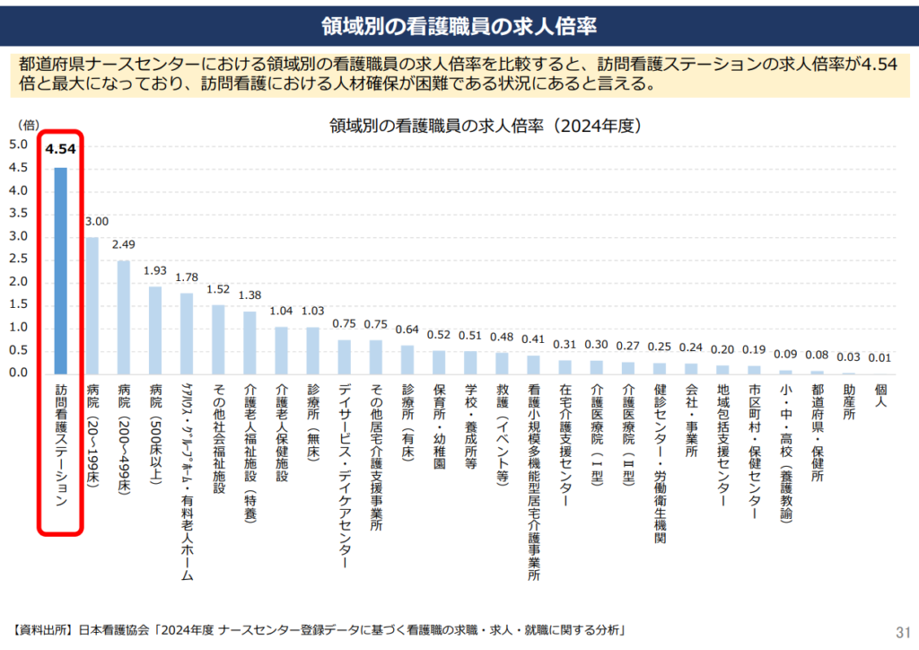 領域別の看護職員の求人倍率