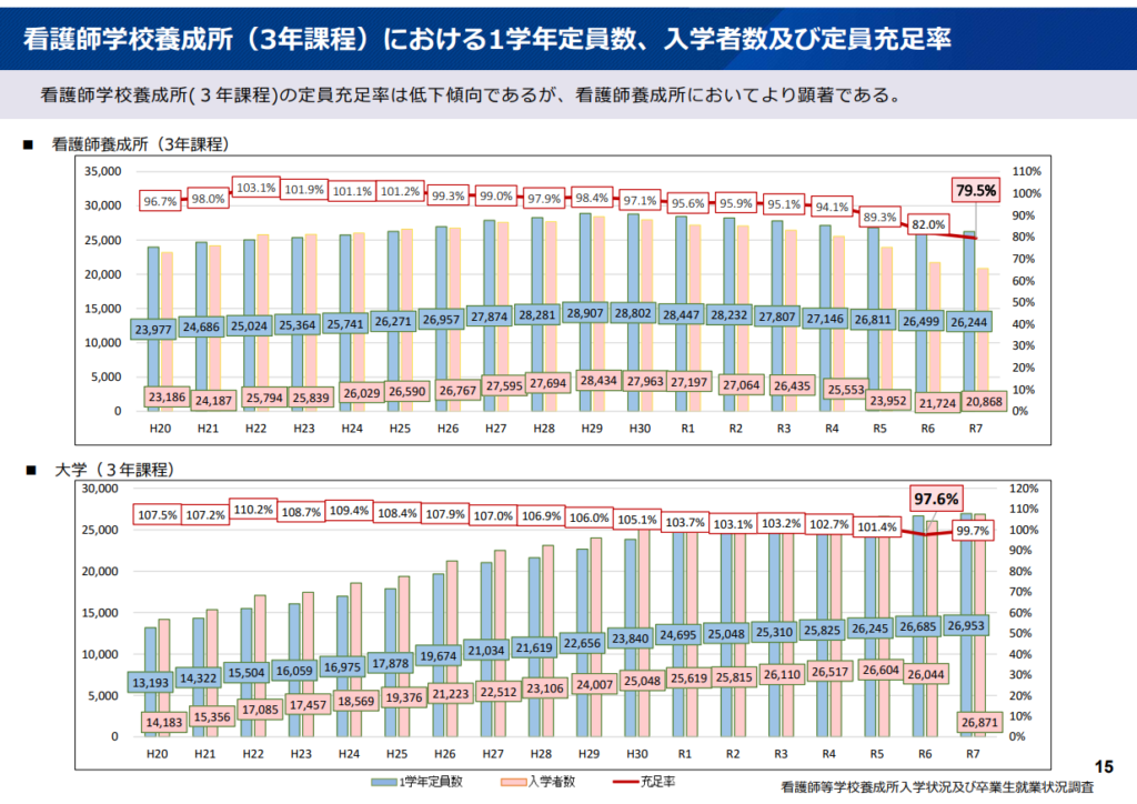 看護師学校養成所（3年課程）における1学年定員数、入学者数及び定員充足率