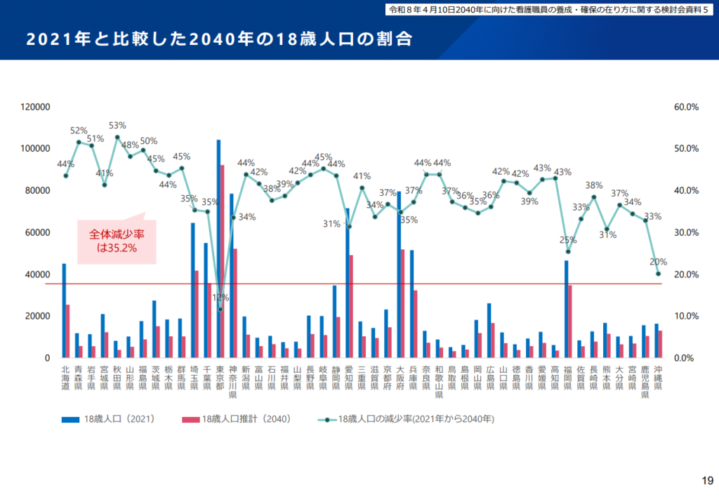 2021年と比較した2040年の18歳人口の割合