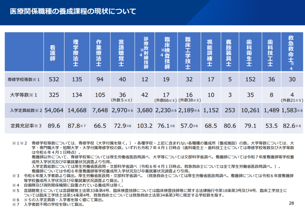 医療関係職種の養成課程の現状