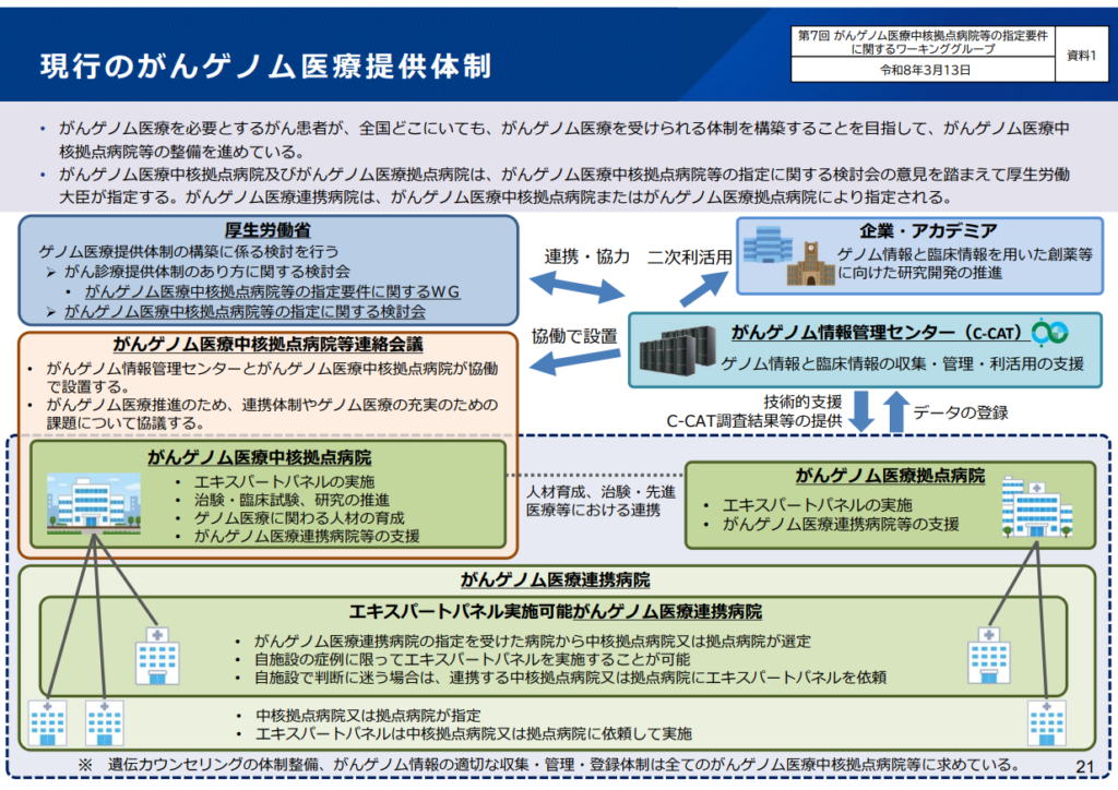 現行のがんゲノム医療提供体制