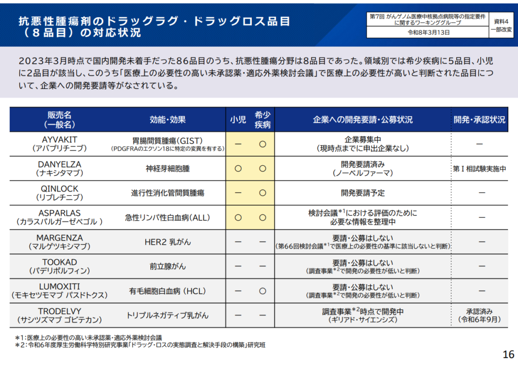 抗悪性腫瘍剤のドラッグラグ・ドラッグロス品目(8品目)の対応状況