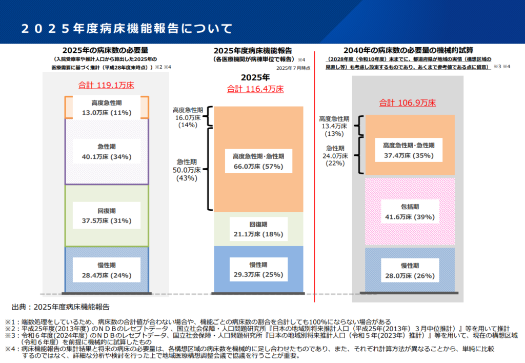 2025年度病床機能報告について