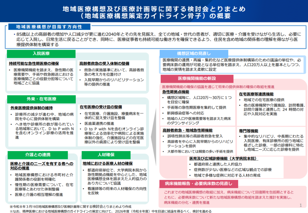 地域医療構想策定ガイドライン骨子の概要