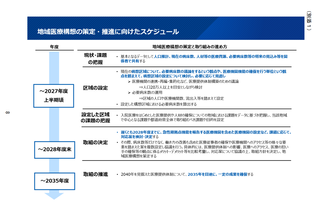 地域医療構想の策定・推進に向けたスケジュール