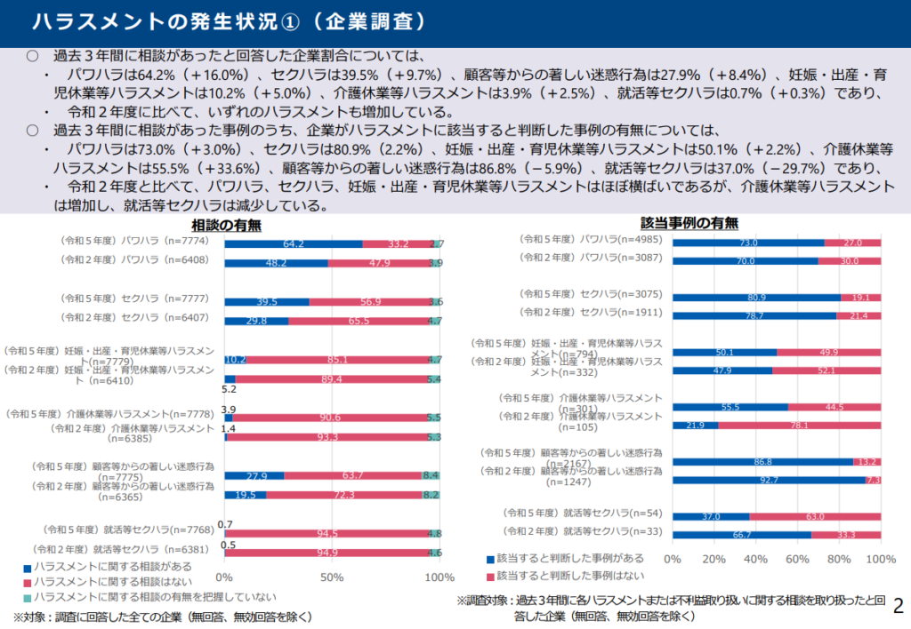 ハラスメントの発生状況①（企業調査）