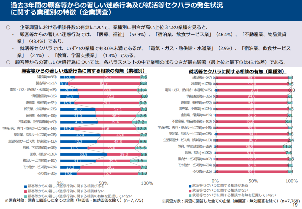 過去3年間の顧客等からの著しい迷惑行為及び就活等セクハラの発生状況に関する業種別の特徴（企業調査）